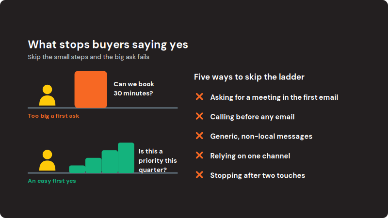 What Mistakes Stop Buyers From Saying Yes