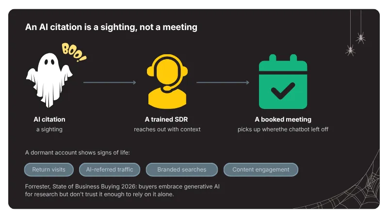 Why AEO for lead generation needs a human at the séance
