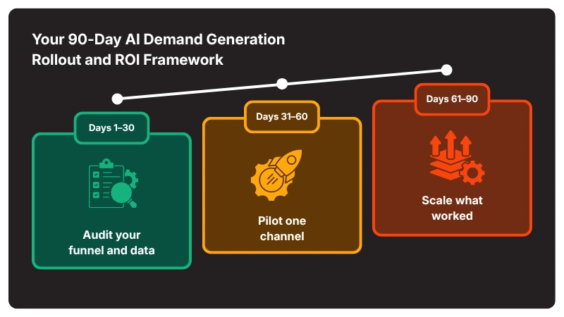 Your 90-Day AI Demand Generation Rollout and ROI Framework